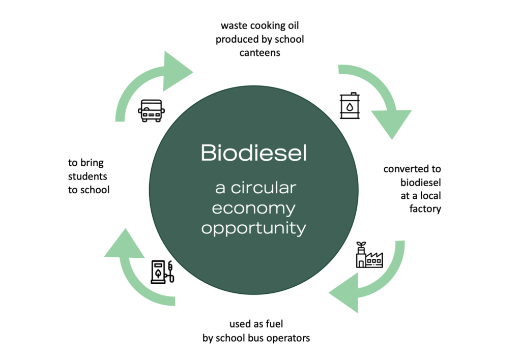 biodiesel, circular economy, green schools
